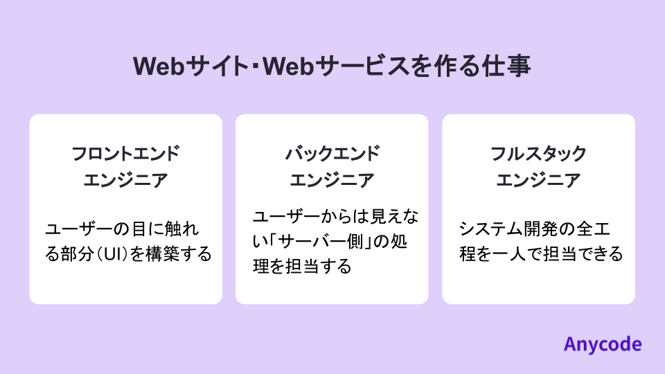 Webサイト・Webサービスを作る仕事