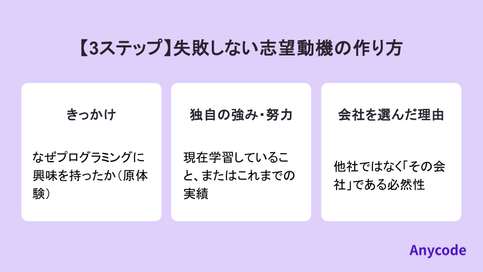 【3ステップ】失敗しない志望動機の作り方
