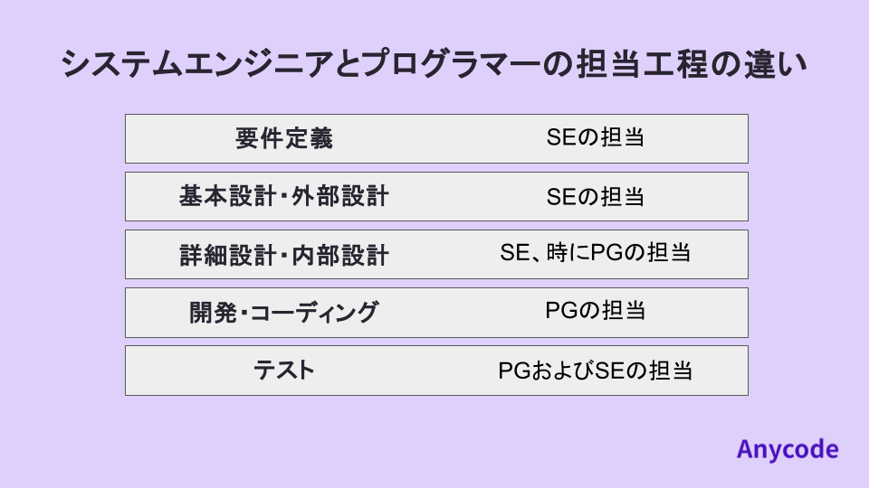 システムエンジニアとプログラマーの担当工程の違い