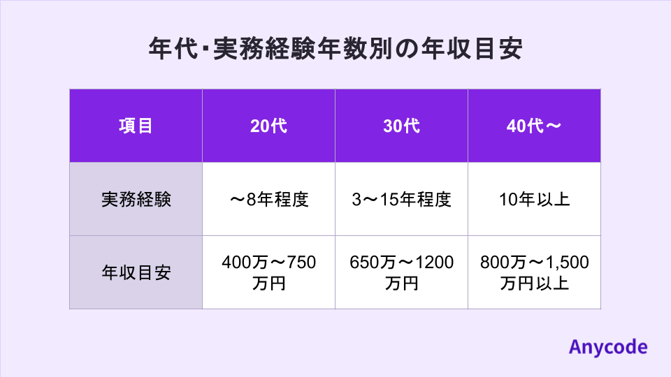 年代・実務経験年数別の年収目安