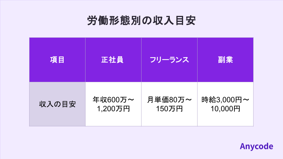 労働形態別（正社員・フリーランス・副業）の収入目安