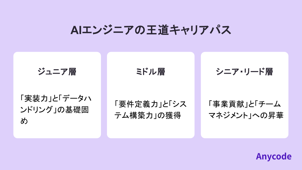AIエンジニアの王道キャリアパス